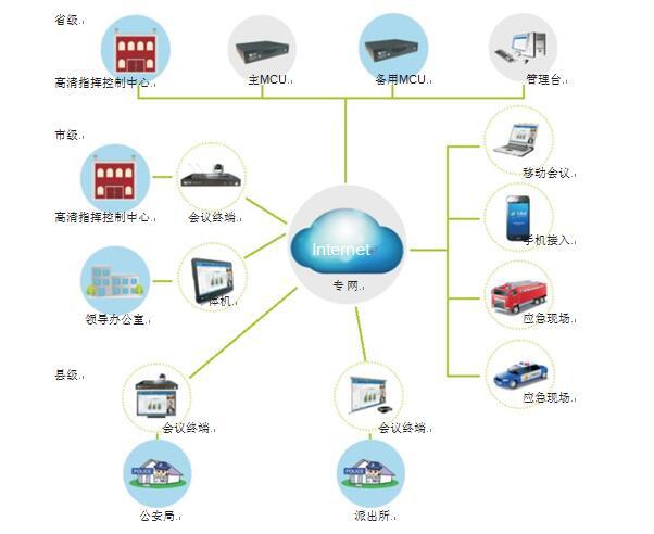 秒秒彩为军警行业量身打造的视频会议拓扑图