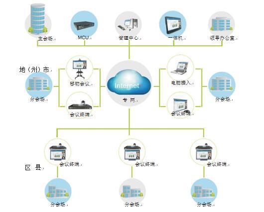 秒秒彩政府行业视频会议系统拓扑图