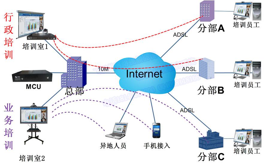 秒秒彩远程视频培训系统拓扑图