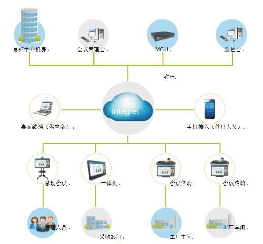 秒秒彩为制造行业量身打造的视频会议系统解决方案拓扑图