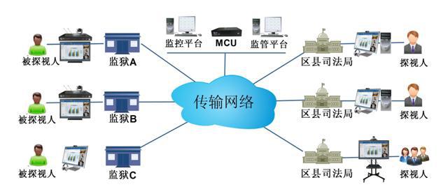 秒秒彩远程视频探访系统拓扑图