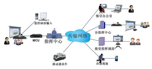 秒秒彩远程应急视频指挥系统拓扑图