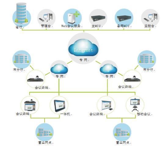 秒秒彩为金融业量身打造的视频会议系统拓扑图