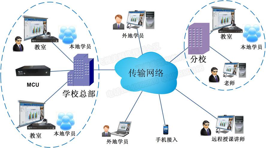 秒秒彩远程教育系统拓扑图