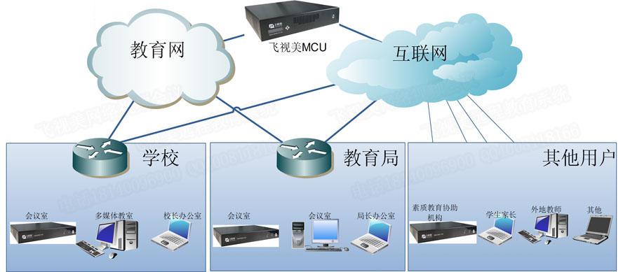 秒秒彩教育行业视频会议系统拓扑图