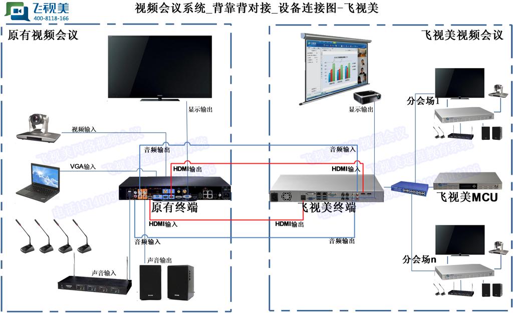 秒秒彩视频会议背靠背设备对接示意图