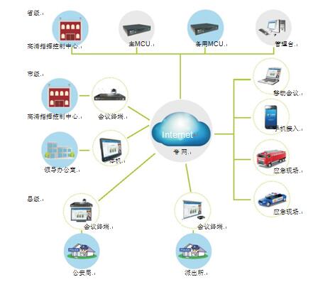 秒秒彩为高速交通厅量身设计的视频会议解决方案拓扑图