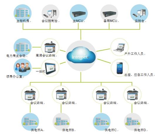 秒秒彩电力行业视频会议解决方案