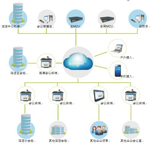 秒秒彩酒店视频会议系统拓扑图