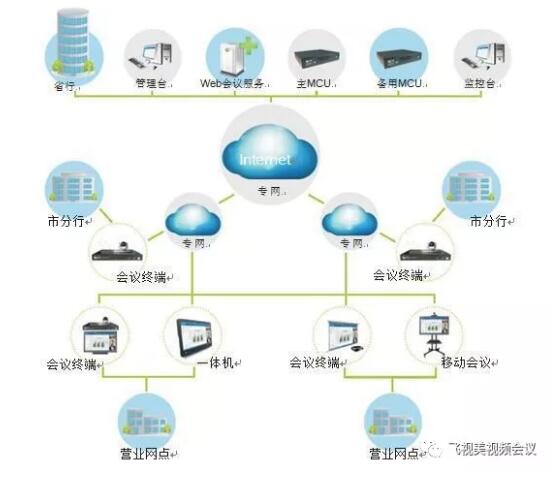 秒秒彩银行行业视频会议方案拓扑图